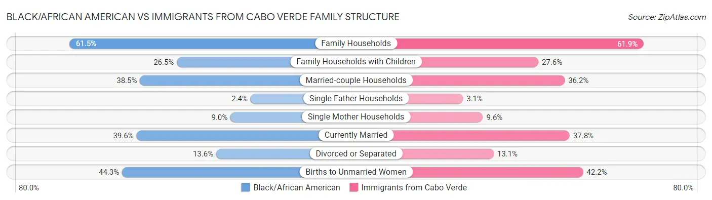 Black/African American vs Immigrants from Cabo Verde Family Structure