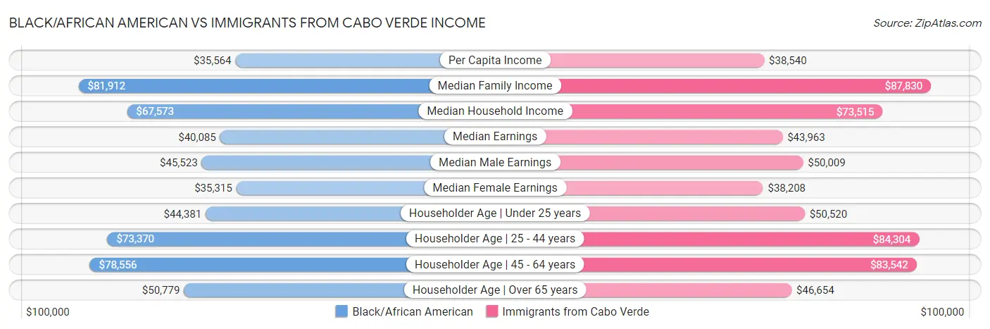 Black/African American vs Immigrants from Cabo Verde Income