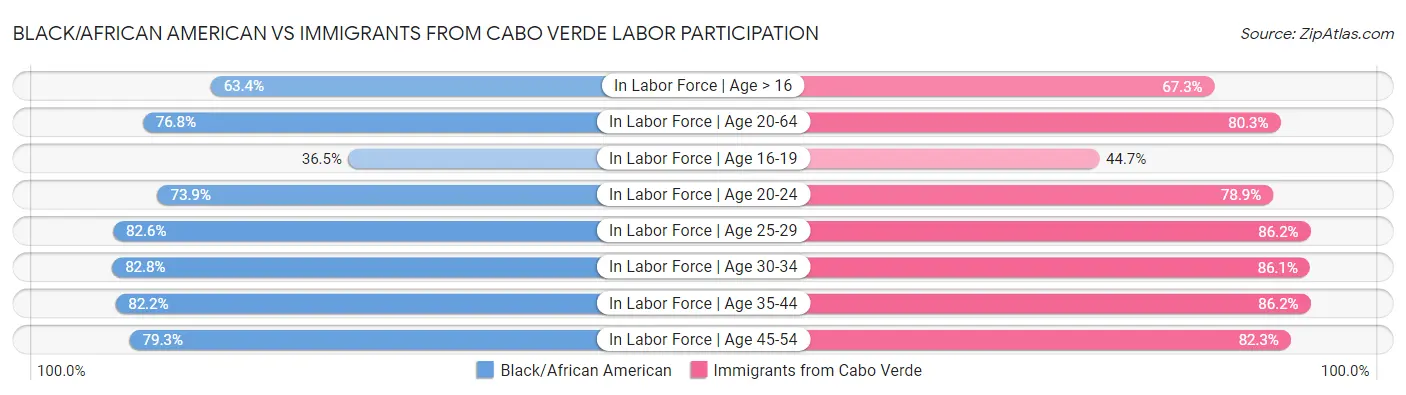 Black/African American vs Immigrants from Cabo Verde Labor Participation