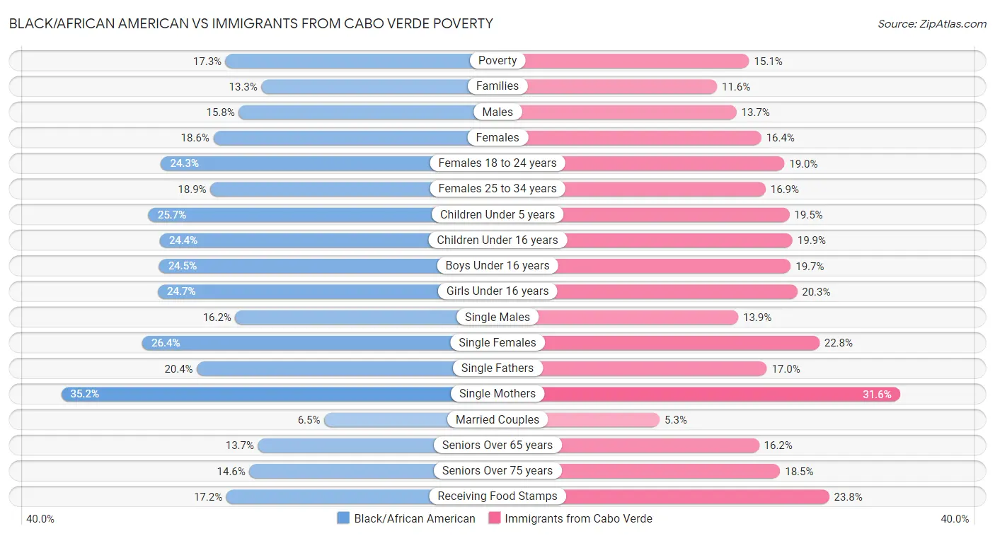 Black/African American vs Immigrants from Cabo Verde Poverty