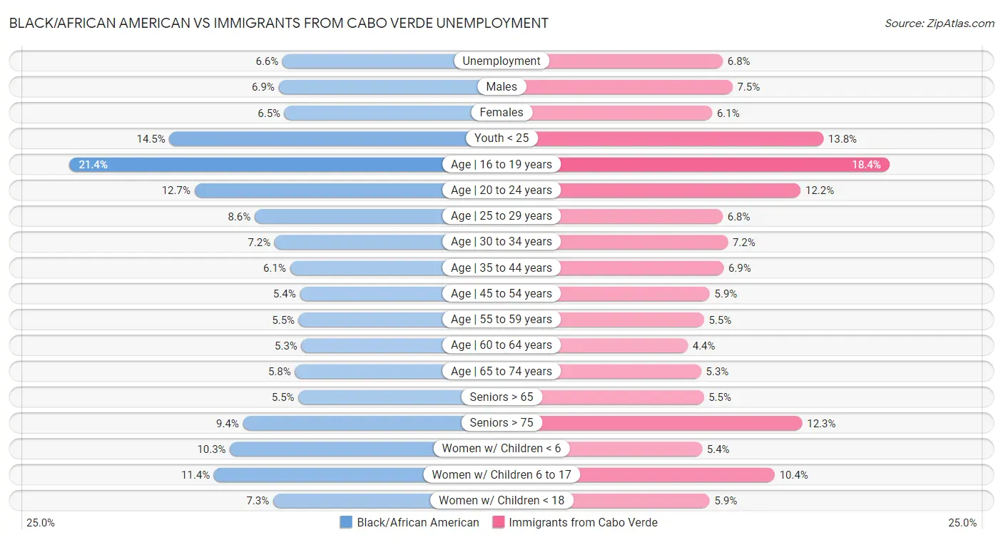 Black/African American vs Immigrants from Cabo Verde Unemployment