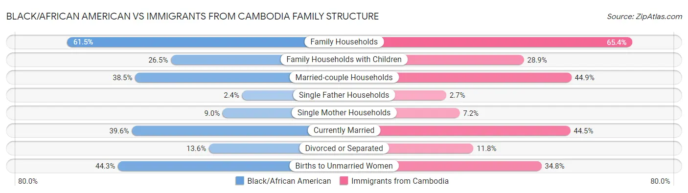 Black/African American vs Immigrants from Cambodia Family Structure