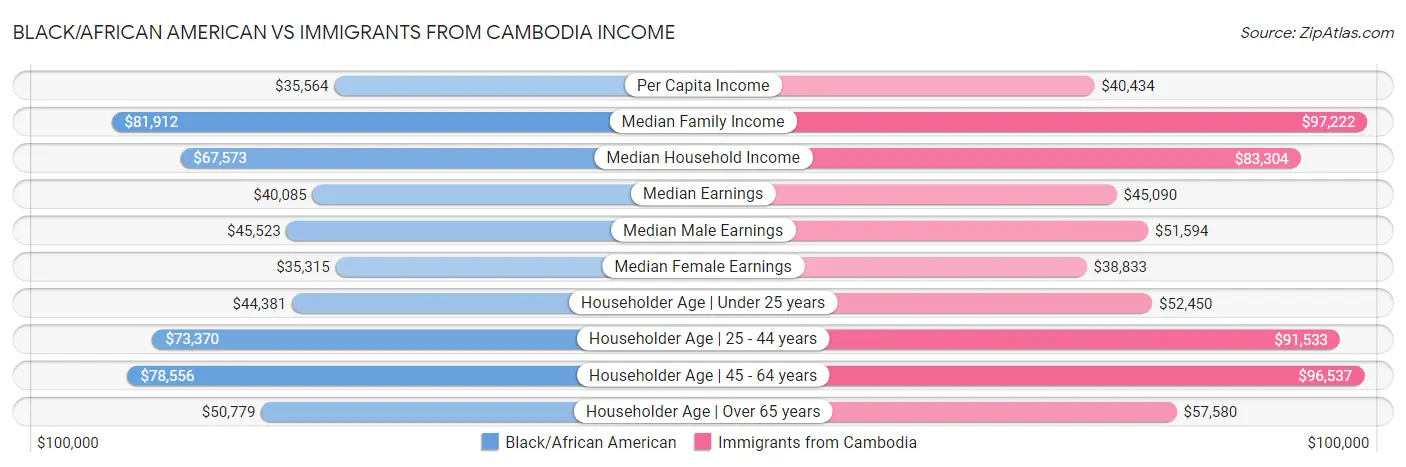 Black/African American vs Immigrants from Cambodia Income
