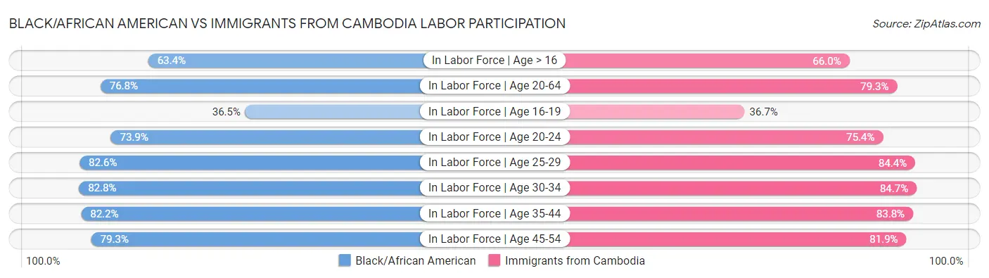 Black/African American vs Immigrants from Cambodia Labor Participation