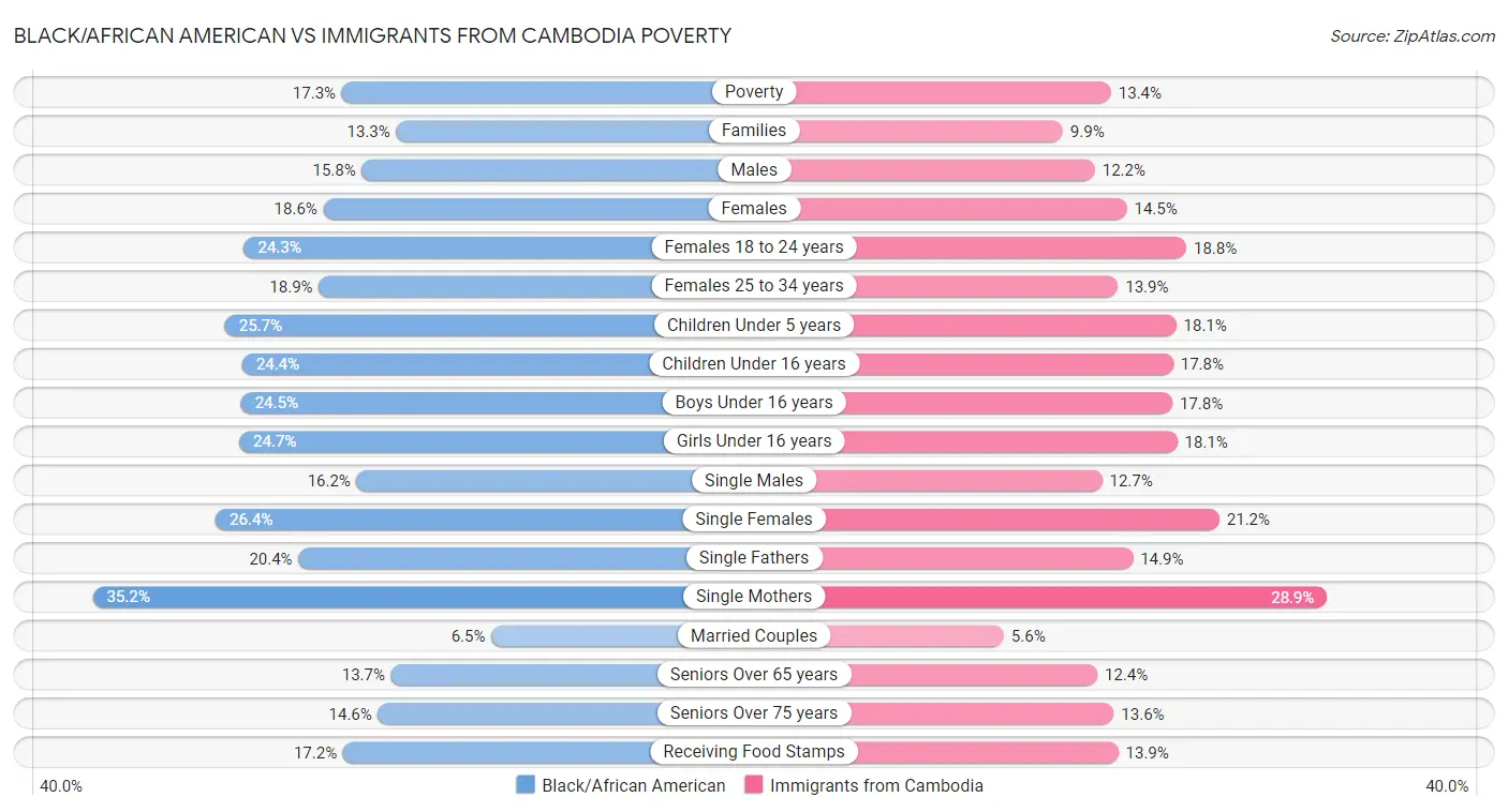 Black/African American vs Immigrants from Cambodia Poverty