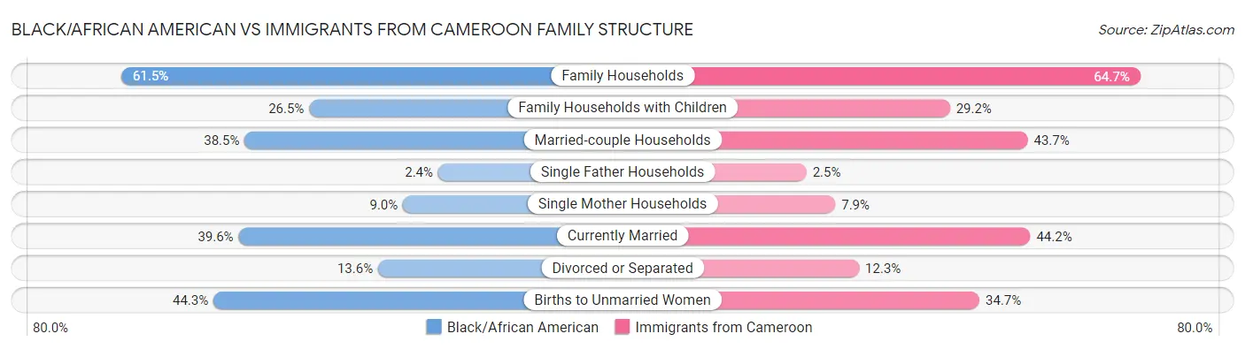 Black/African American vs Immigrants from Cameroon Family Structure