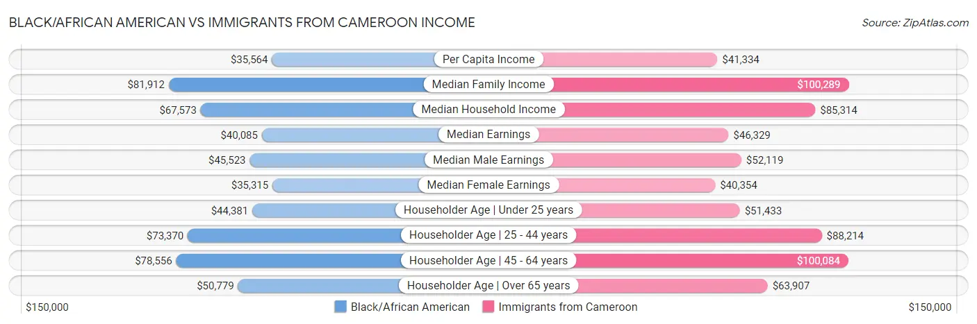 Black/African American vs Immigrants from Cameroon Income