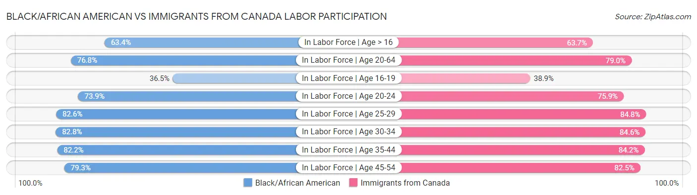 Black/African American vs Immigrants from Canada Labor Participation