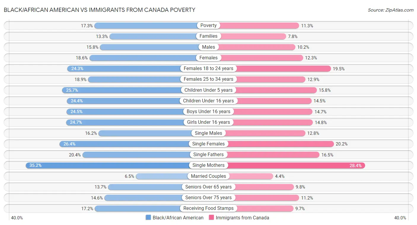 Black/African American vs Immigrants from Canada Poverty