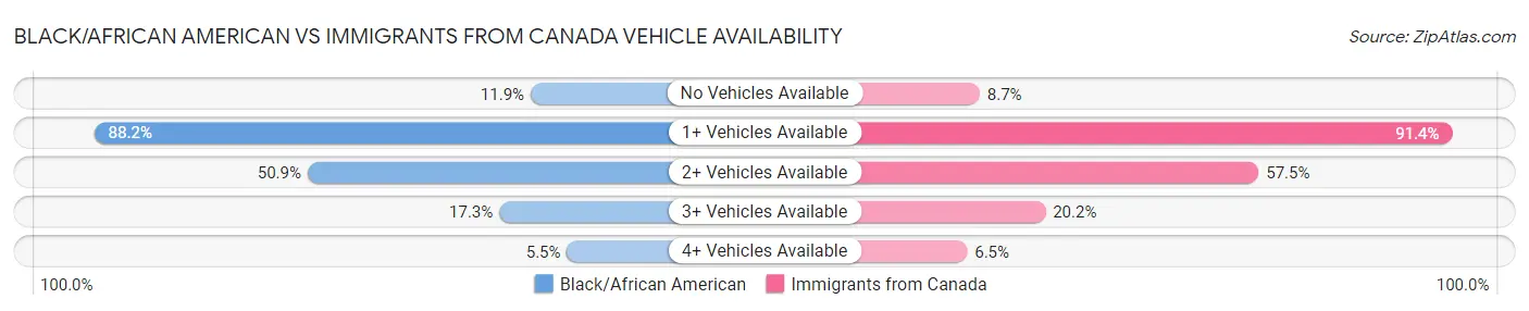 Black/African American vs Immigrants from Canada Vehicle Availability