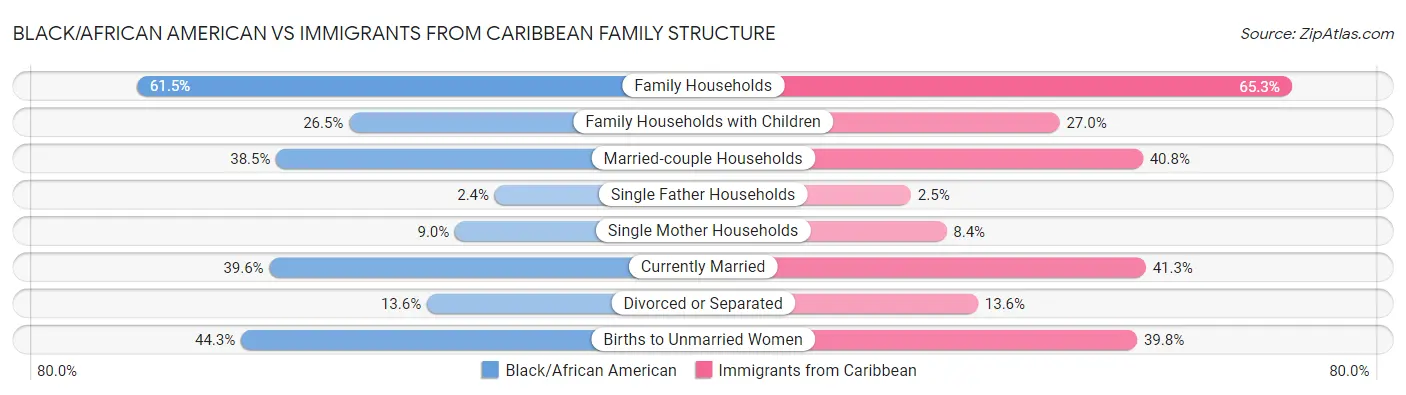 Black/African American vs Immigrants from Caribbean Family Structure