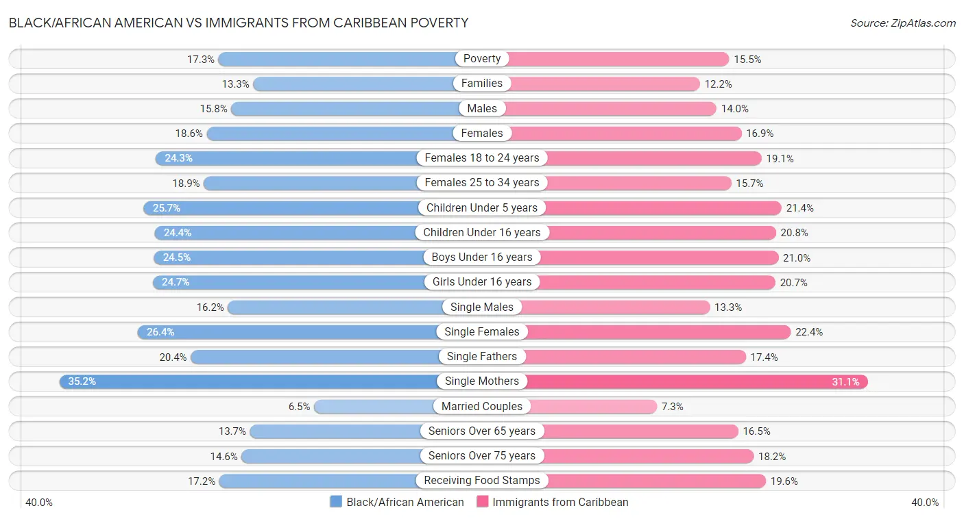 Black/African American vs Immigrants from Caribbean Poverty