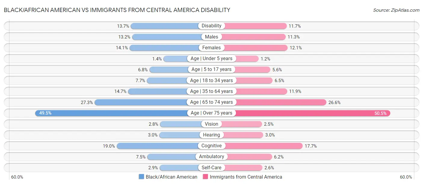 Black/African American vs Immigrants from Central America Disability