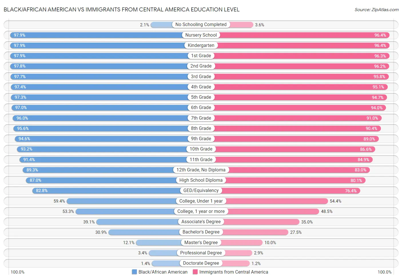 Black/African American vs Immigrants from Central America Education Level