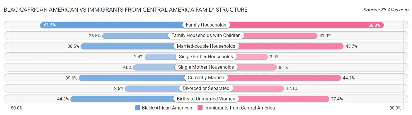 Black/African American vs Immigrants from Central America Family Structure