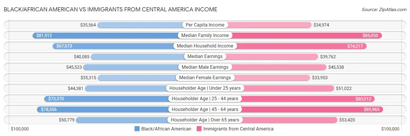Black/African American vs Immigrants from Central America Income