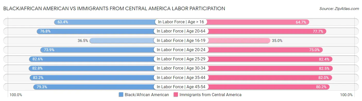 Black/African American vs Immigrants from Central America Labor Participation
