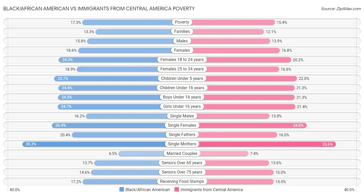 Black/African American vs Immigrants from Central America Poverty