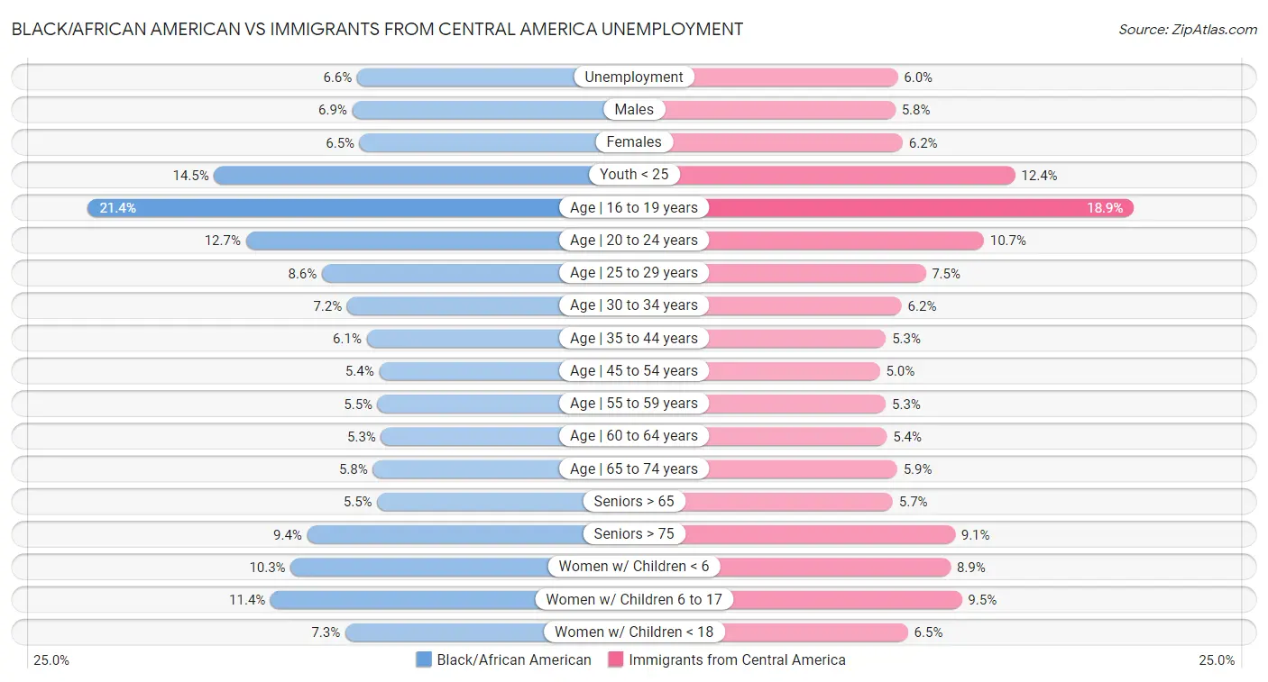 Black/African American vs Immigrants from Central America Unemployment