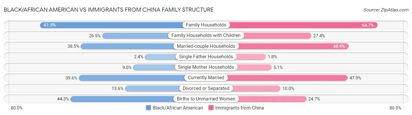 Black/African American vs Immigrants from China Family Structure