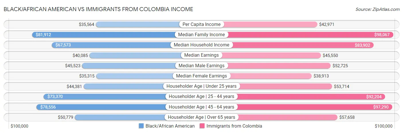 Black/African American vs Immigrants from Colombia Income