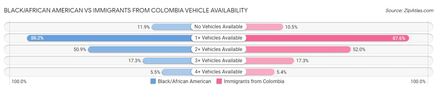 Black/African American vs Immigrants from Colombia Vehicle Availability