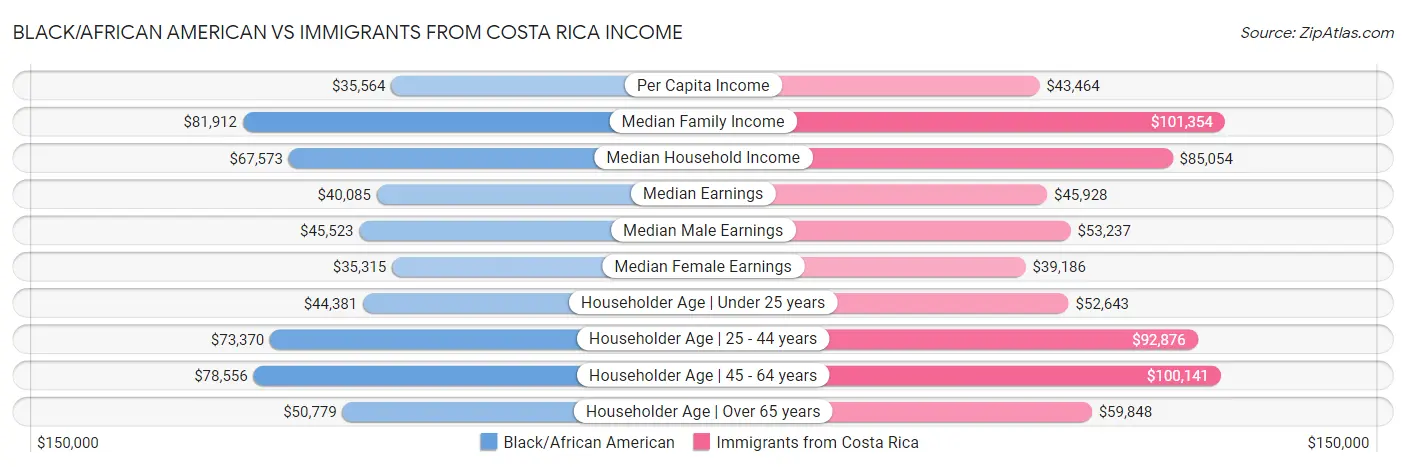 Black/African American vs Immigrants from Costa Rica Income