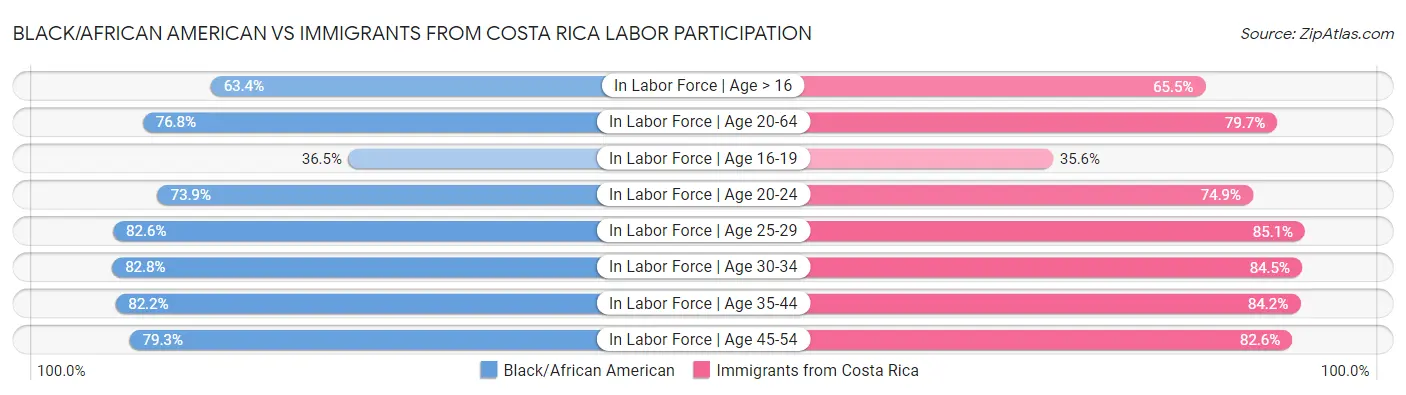 Black/African American vs Immigrants from Costa Rica Labor Participation
