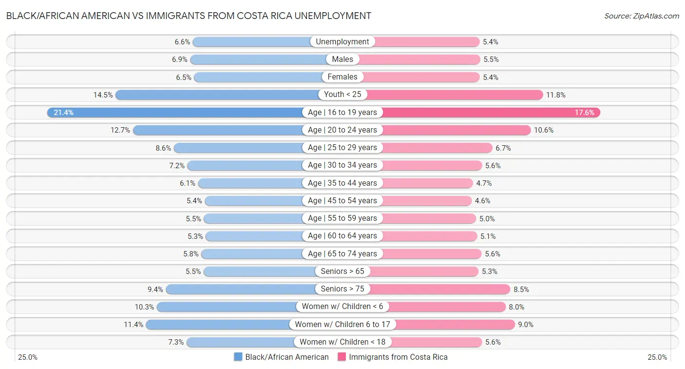 Black/African American vs Immigrants from Costa Rica Unemployment