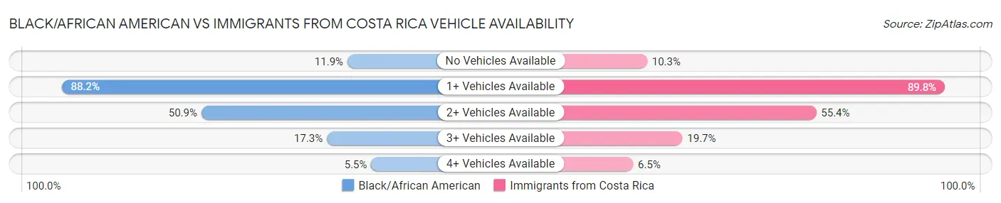 Black/African American vs Immigrants from Costa Rica Vehicle Availability
