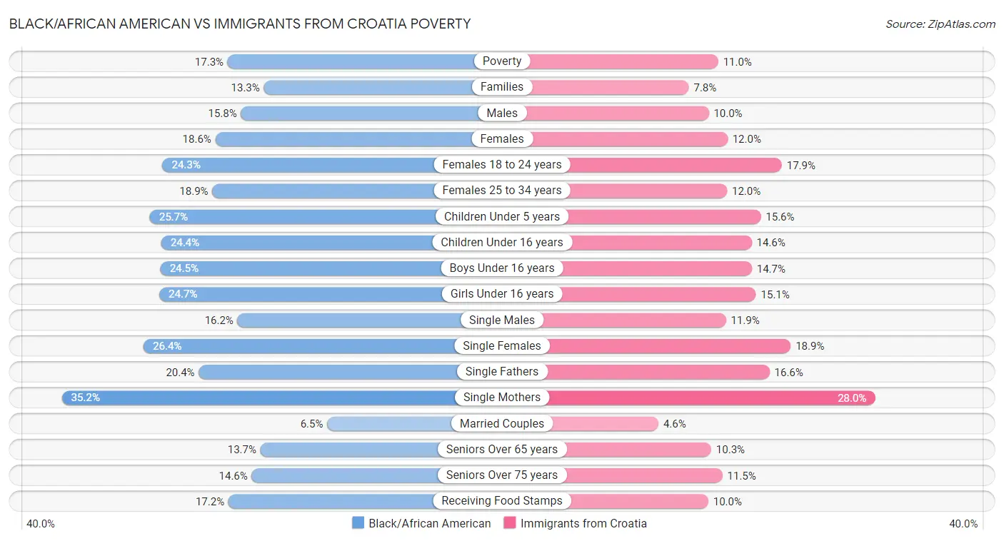 Black/African American vs Immigrants from Croatia Poverty