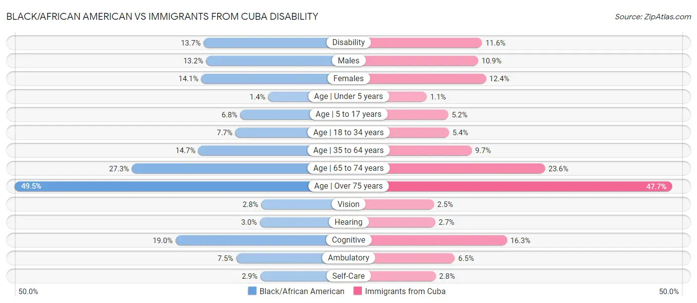 Black/African American vs Immigrants from Cuba Disability