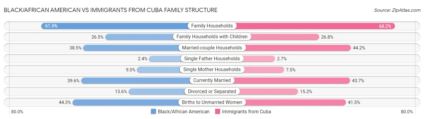 Black/African American vs Immigrants from Cuba Family Structure