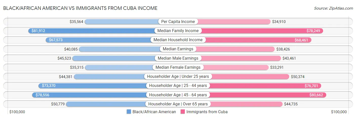 Black/African American vs Immigrants from Cuba Income