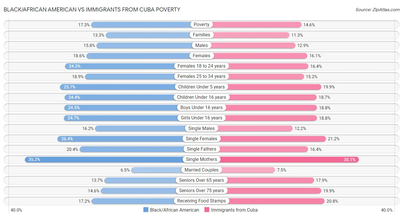 Black/African American vs Immigrants from Cuba Poverty