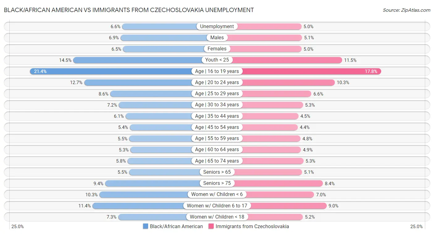 Black/African American vs Immigrants from Czechoslovakia Unemployment