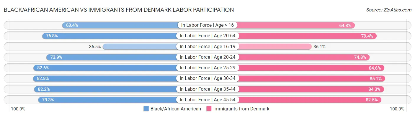 Black/African American vs Immigrants from Denmark Labor Participation