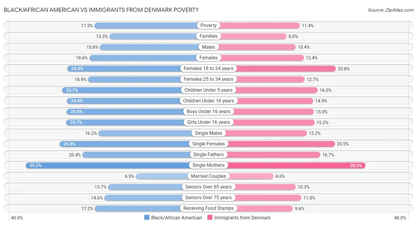 Black/African American vs Immigrants from Denmark Poverty