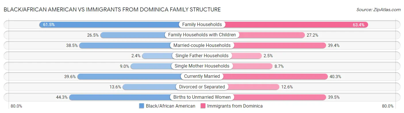 Black/African American vs Immigrants from Dominica Family Structure