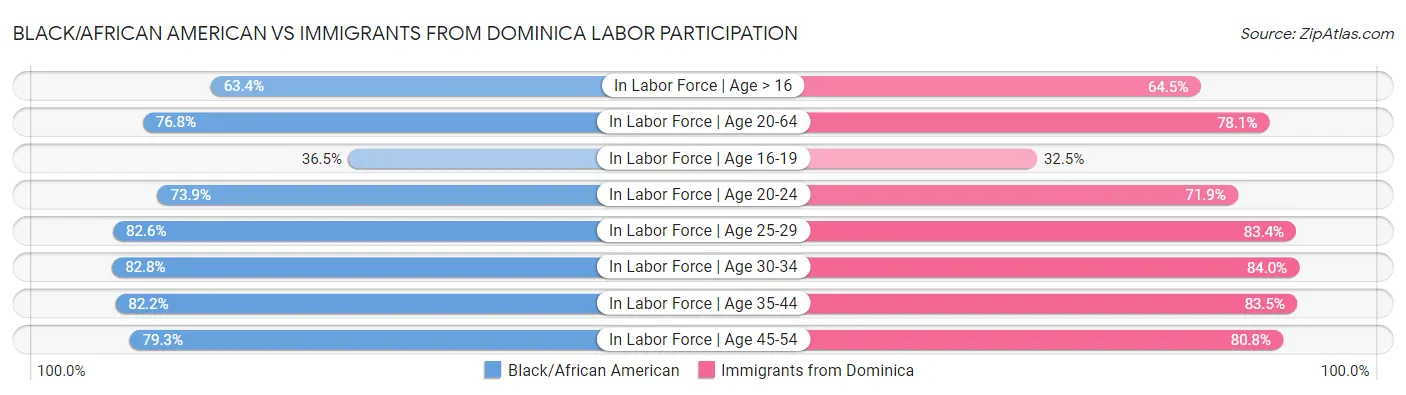 Black/African American vs Immigrants from Dominica Labor Participation