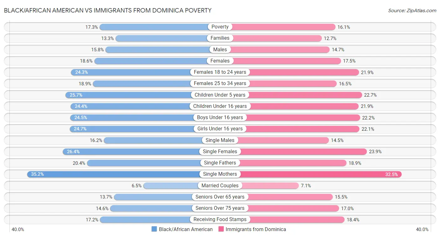 Black/African American vs Immigrants from Dominica Poverty
