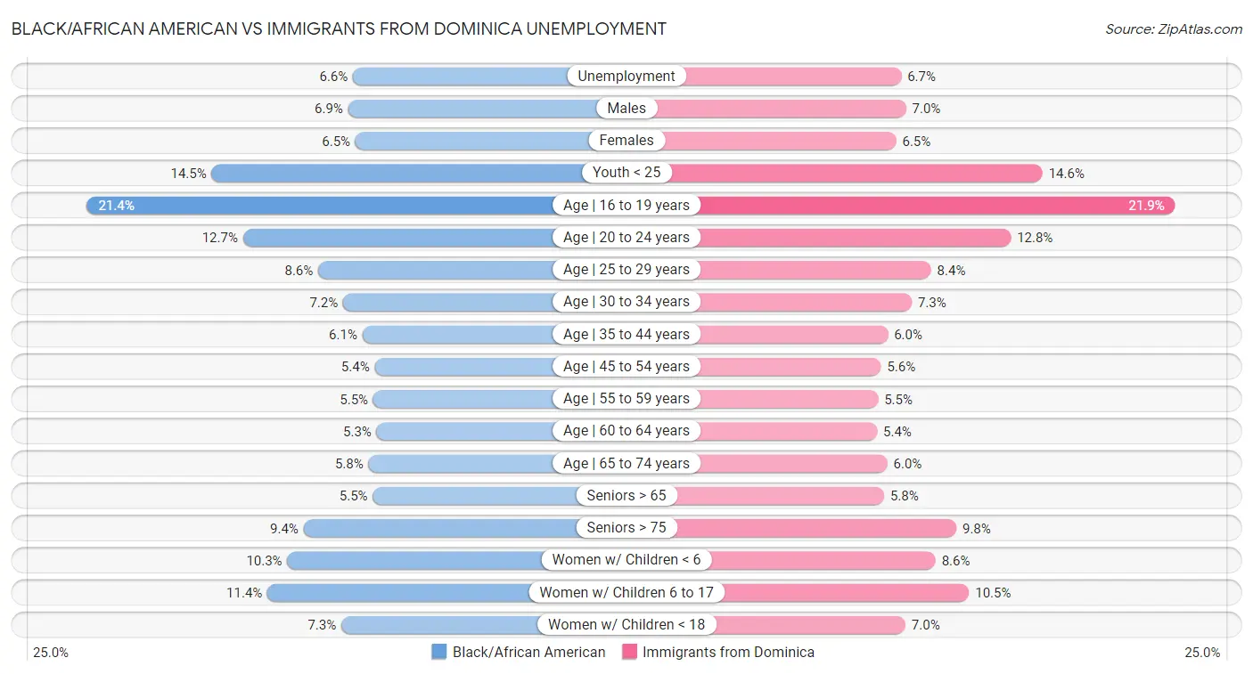 Black/African American vs Immigrants from Dominica Unemployment