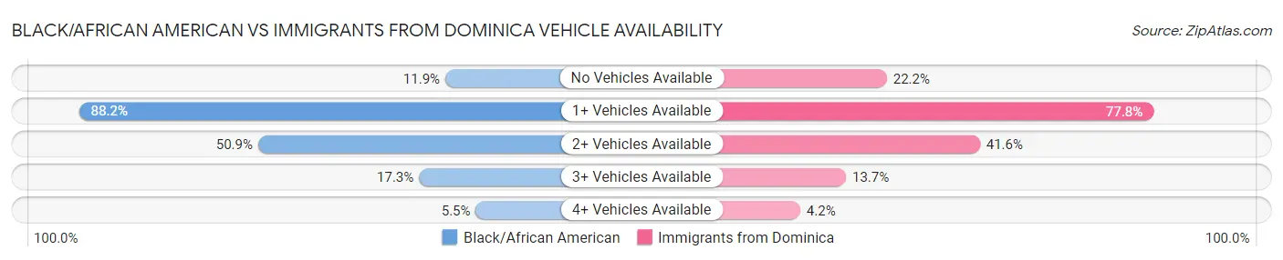 Black/African American vs Immigrants from Dominica Vehicle Availability