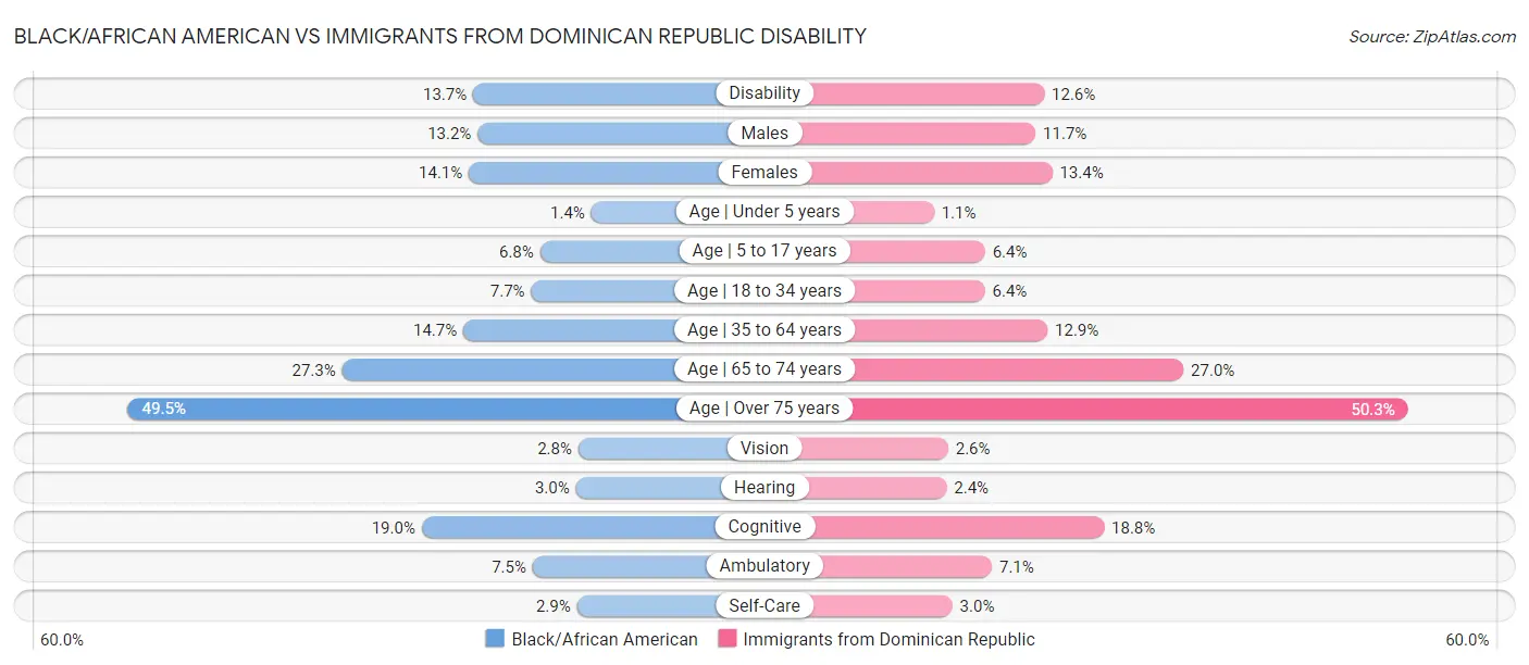 Black/African American vs Immigrants from Dominican Republic Disability