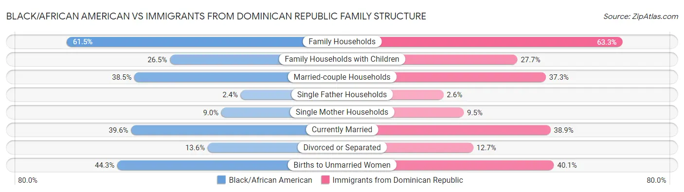 Black/African American vs Immigrants from Dominican Republic Family Structure
