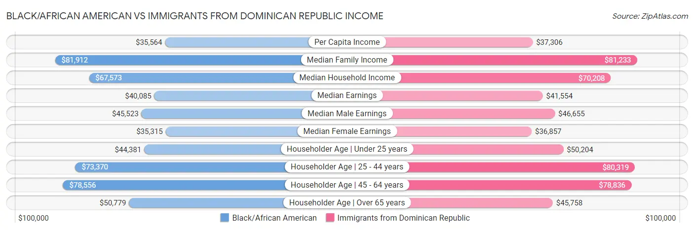Black/African American vs Immigrants from Dominican Republic Income