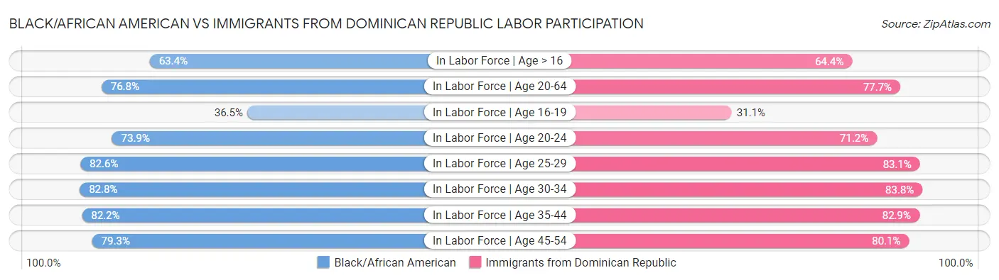 Black/African American vs Immigrants from Dominican Republic Labor Participation