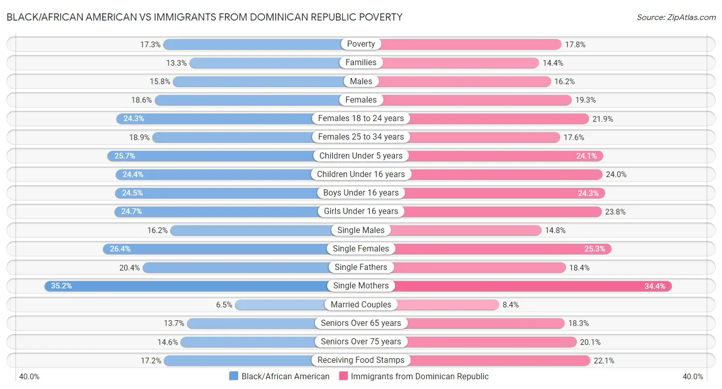 Black/African American vs Immigrants from Dominican Republic Poverty