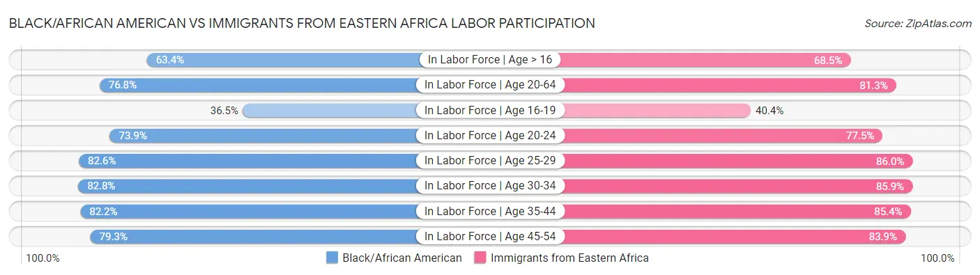 Black/African American vs Immigrants from Eastern Africa Labor Participation