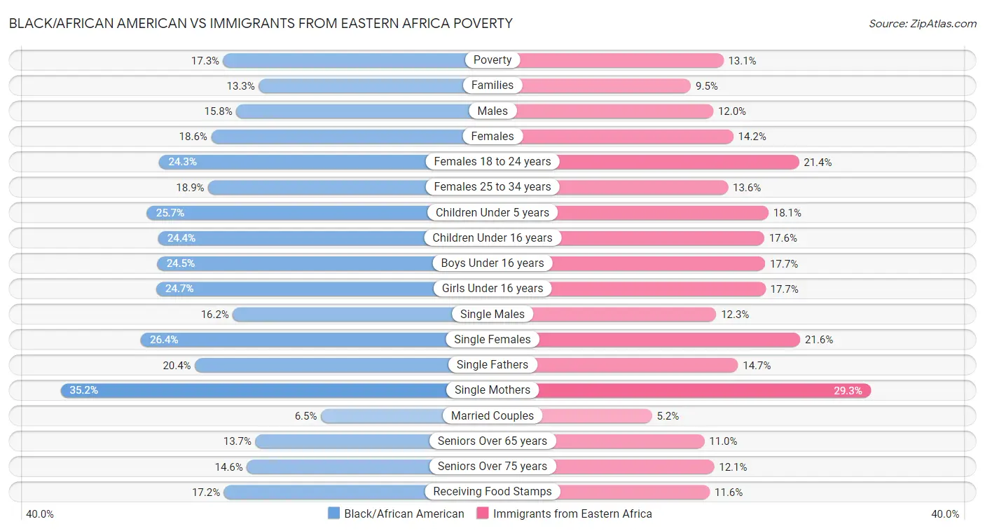 Black/African American vs Immigrants from Eastern Africa Poverty